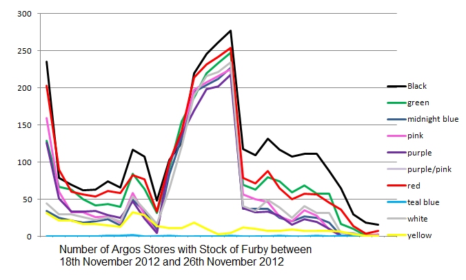 Argos Furby Stock Levels Graph